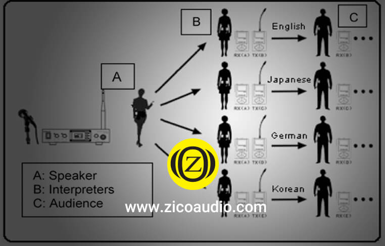 سیستم صوتی مترجم همزمان