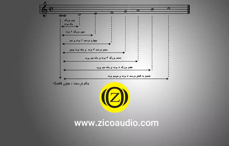 آکورد ماژور و مینور